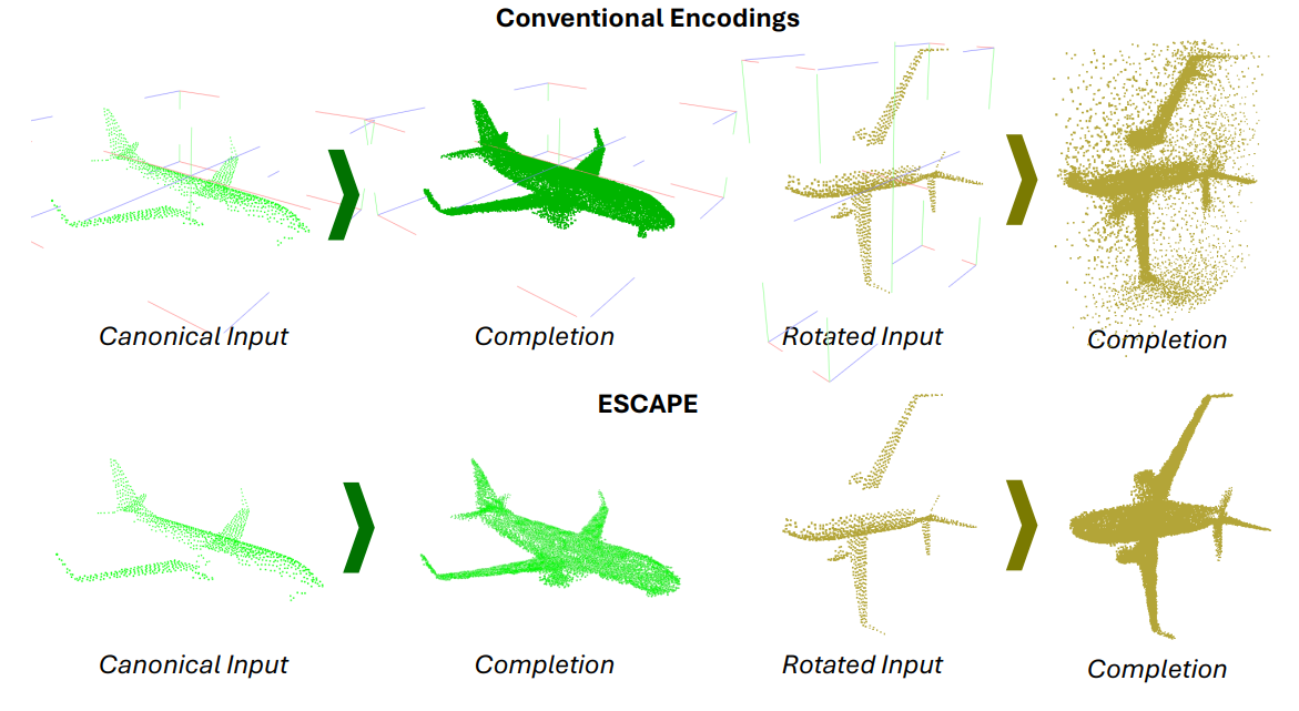 ESCAPE teaser — partial point clouds completed under varying rotations